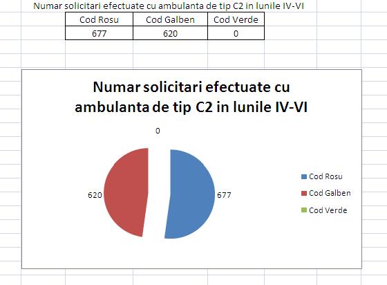 Ambulanță tip C2
